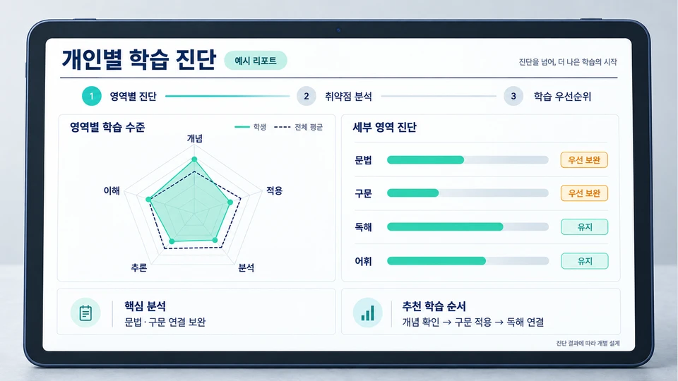 영역별 진단과 취약점 분석, 추천 학습 순서를 보여주는 예시 리포트