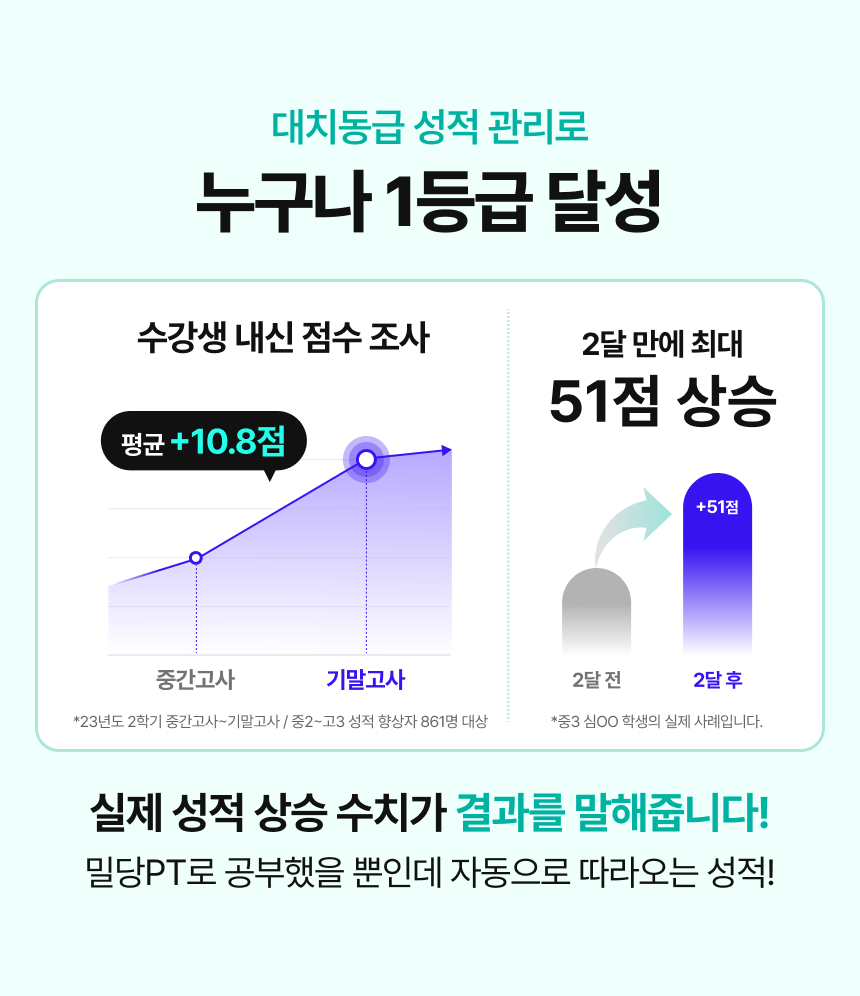 대치동급 성적 관리로 누구나 1등급 달성 / 수강생 내신 점수 조사 결과 평균 +10.8점 상승 *23년도 2학기 중간고사~기말고사 / 중2~고3 성적 향상자 861명 대상 / 2달 만에 최대 51점 상슫 *중3 심00 학생의 실제 사례입니다. / 실제 성적 상승 수치가 결과를 말해줍니다! 밀당PT로 공부했을 뿐인데 자동으로 따라오는 성적!