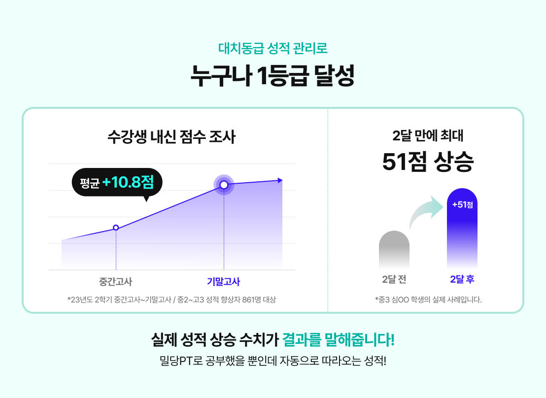 대치동급 성적 관리로 누구나 1등급 달성 / 수강생 내신 점수 조사 결과 평균 +10.8점 상승 *23년도 2학기 중간고사~기말고사 / 중2~고3 성적 향상자 861명 대상 / 2달 만에 최대 51점 상슫 *중3 심00 학생의 실제 사례입니다. / 실제 성적 상승 수치가 결과를 말해줍니다! 밀당PT로 공부했을 뿐인데 자동으로 따라오는 성적!