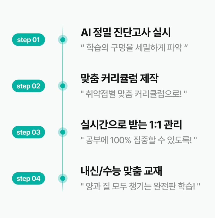 STEP 01 - AI 정밀 진단고사 실시 "학습의 구멍을 세밀하게 파악" / STEP 02 - 맞춤 커리큘럼 제작 "취약점별 맞춤 커리큘럼으로!" / STEP 03 - 실시간으로 받는 1:1 관리 "공부에 100% 집중할 수 있도록!" / STEP 04 - 내신/수능 맞춤 교재 "양과 질 모두 챙기는 완전판 학습"