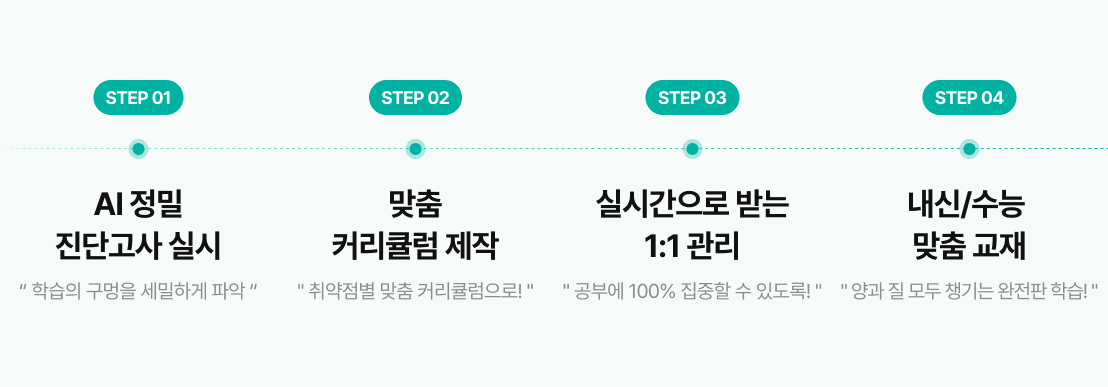 STEP 01 - AI 정밀 진단고사 실시 "학습의 구멍을 세밀하게 파악" / STEP 02 - 맞춤 커리큘럼 제작 "취약점별 맞춤 커리큘럼으로!" / STEP 03 - 실시간으로 받는 1:1 관리 "공부에 100% 집중할 수 있도록!" / STEP 04 - 내신/수능 맞춤 교재 "양과 질 모두 챙기는 완전판 학습"