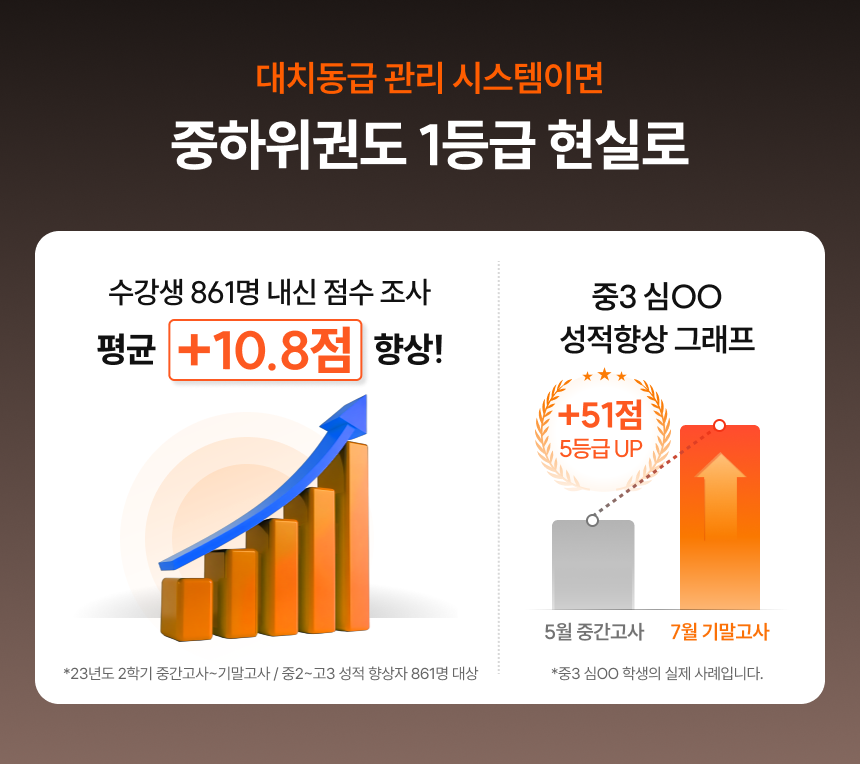 대치동급 관리 시스템이면 중하위권도 1등급 현실로 | 수강생 861명 내신 점수 조사 평균 +10.8점 향상! *23년도 2학기 중간고사-기말고사 / 중2-고3 성적 향상자 861명 대상 | 중3 심00 성적향상 그래프 +51점 5등급 UP *중3 심00 학생의 실제 사례입니다.