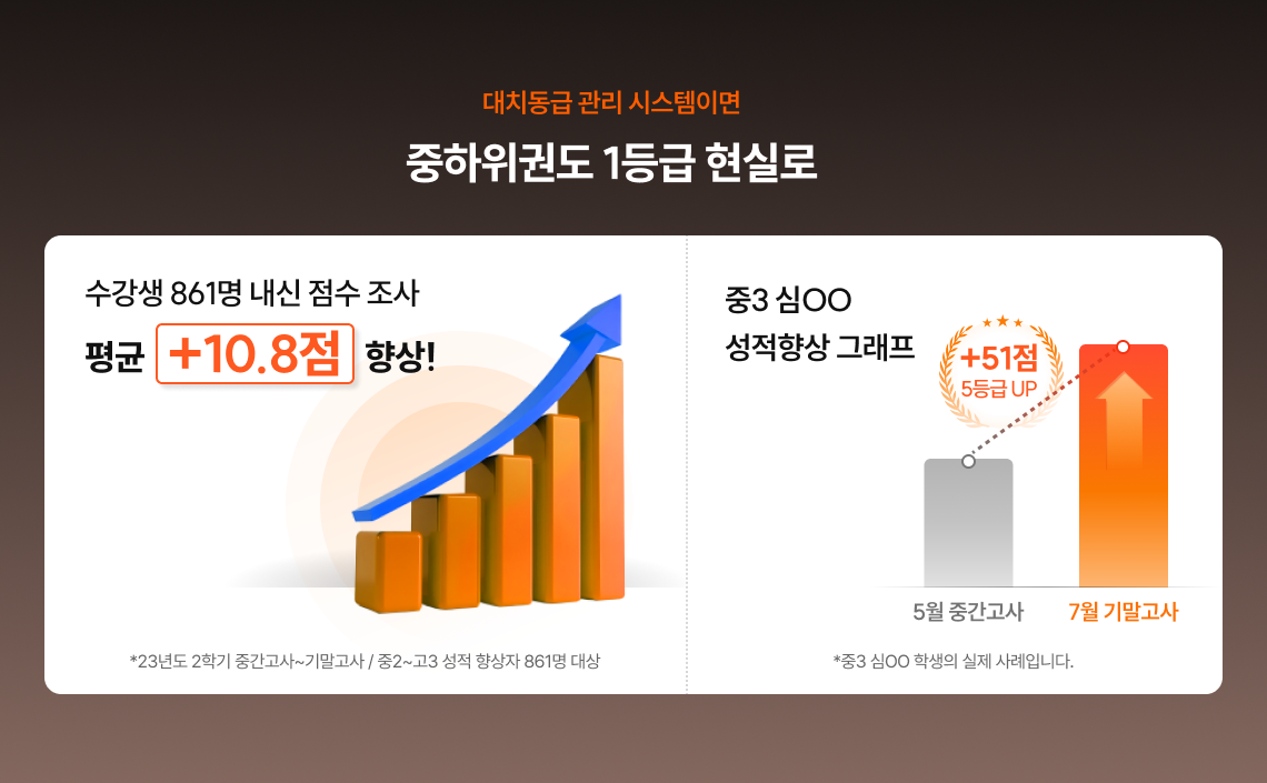 대치동급 관리 시스템이면 중하위권도 1등급 현실로 | 수강생 861명 내신 점수 조사 평균 +10.8점 향상! *23년도 2학기 중간고사-기말고사 / 중2-고3 성적 향상자 861명 대상 | 중3 심00 성적향상 그래프 +51점 5등급 UP *중3 심00 학생의 실제 사례입니다.